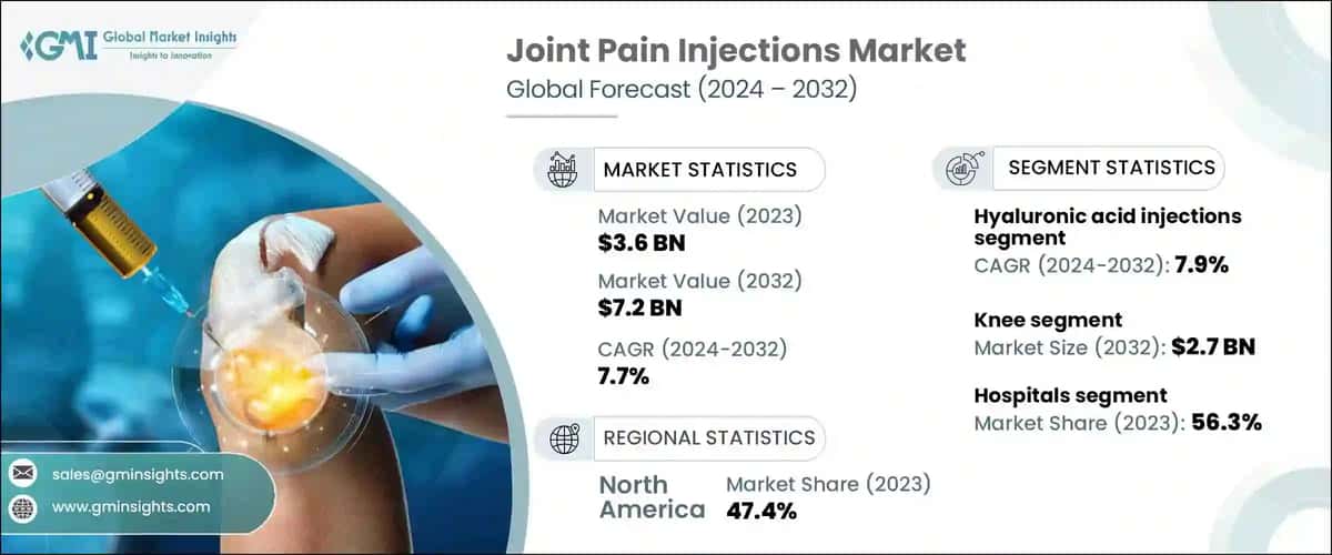 Joint Pain Injections Market